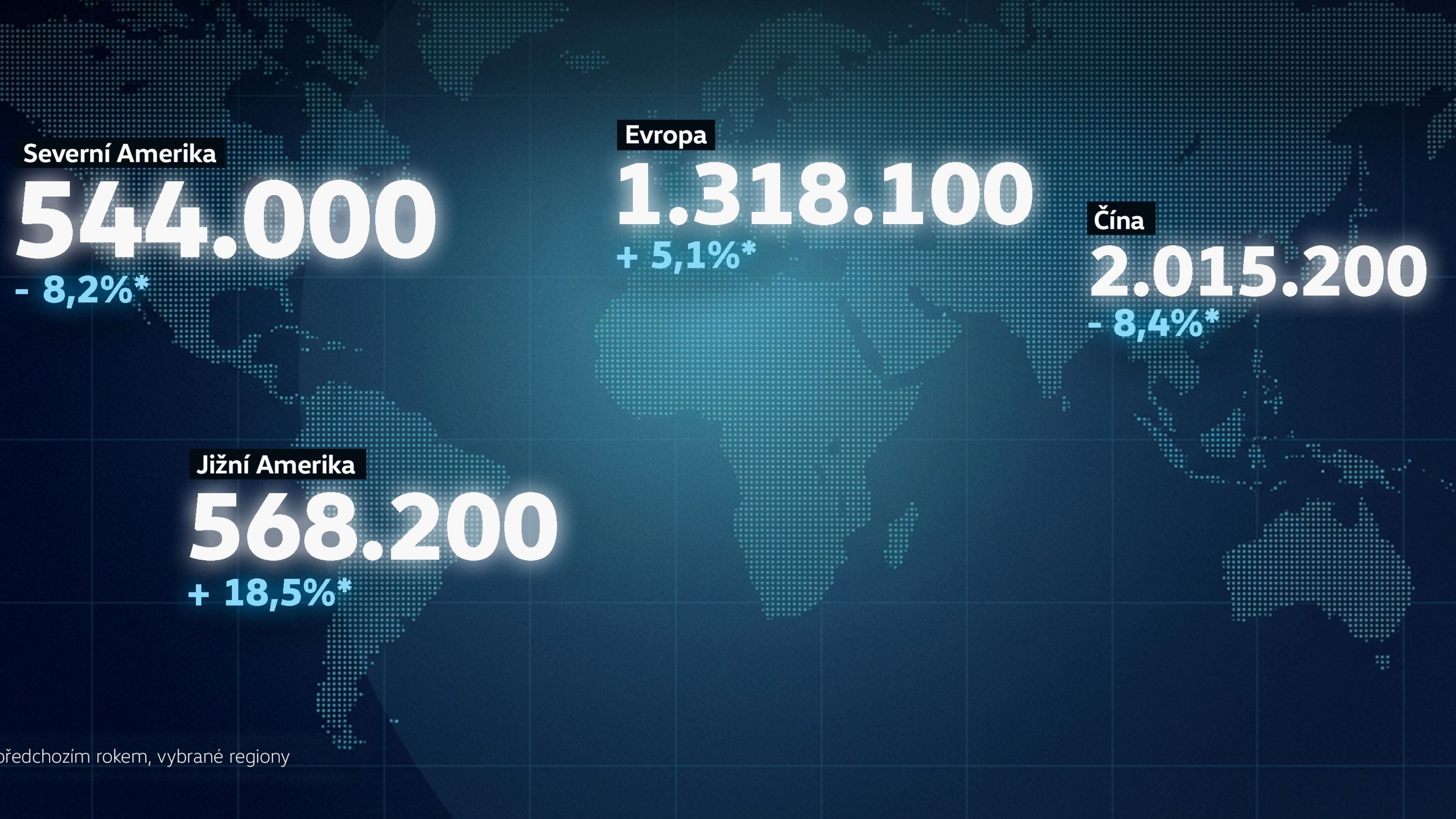 Volkswagen dodal na celém světě 4,73 milionu vozidel a posílil svou pozici jedničky na evropském trhu
