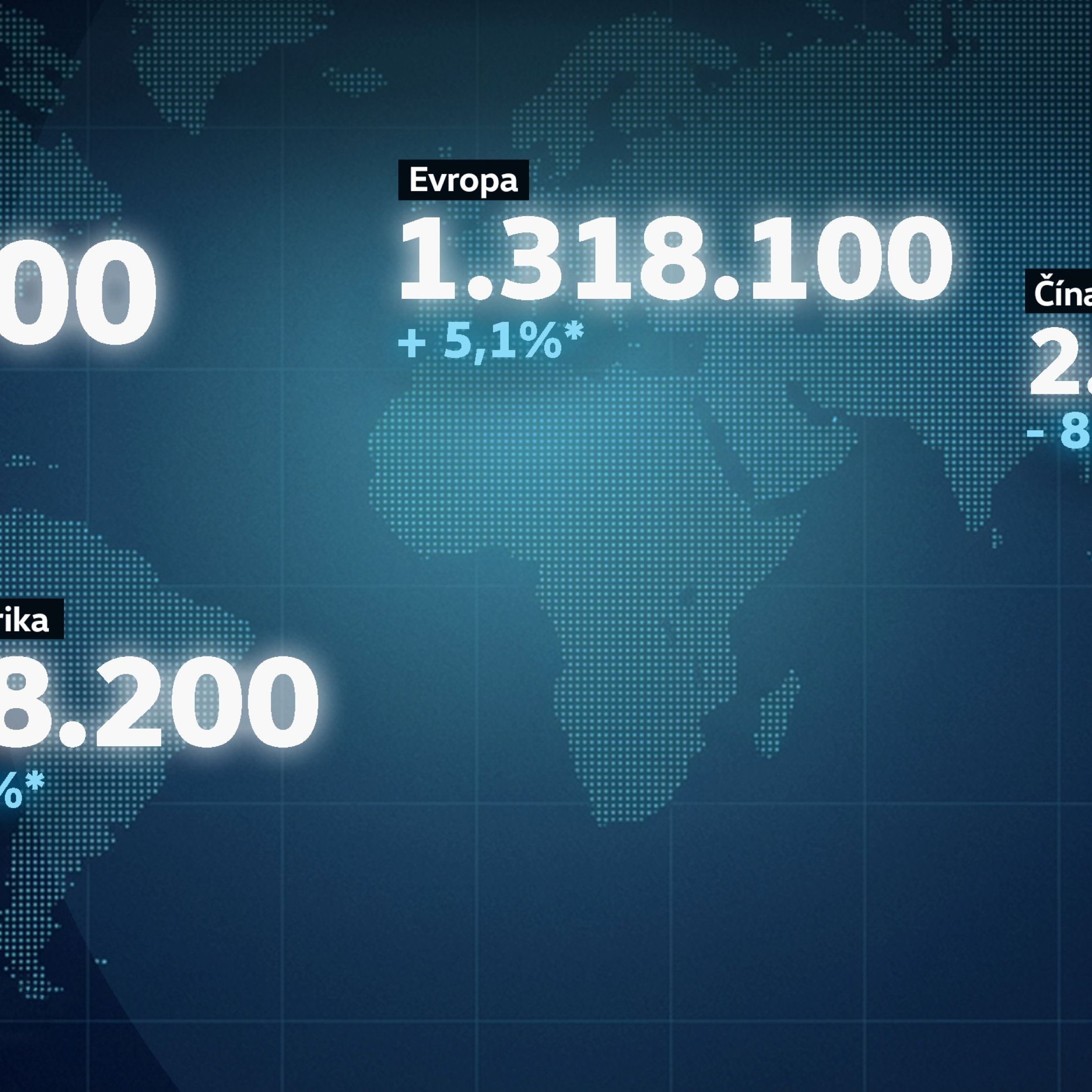 Volkswagen dodal na celém světě 4,73 milionu vozidel a posílil svou pozici jedničky na evropském trhu